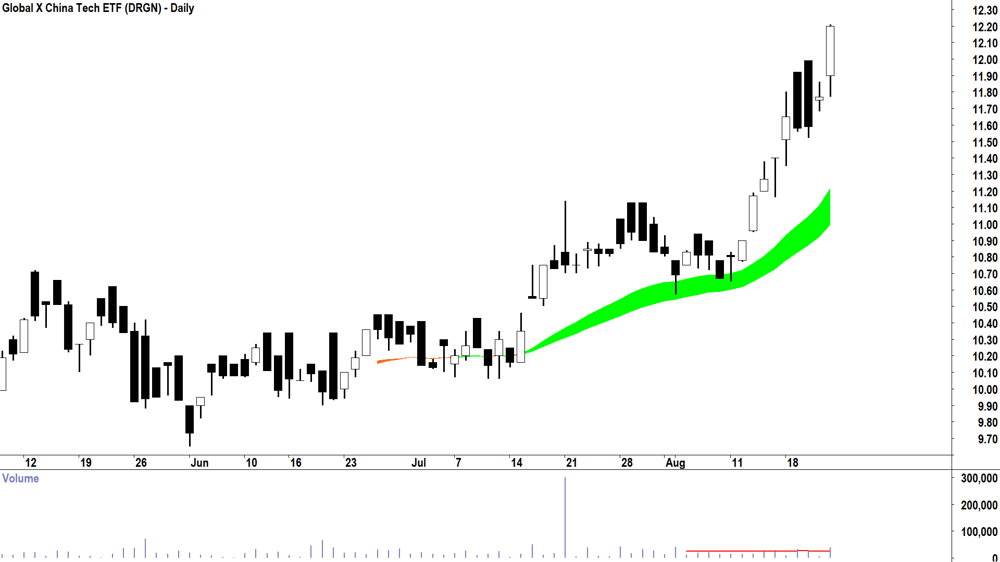 Global X China Tech ETF (ASX-DRGN) daily chart 22 August 2025