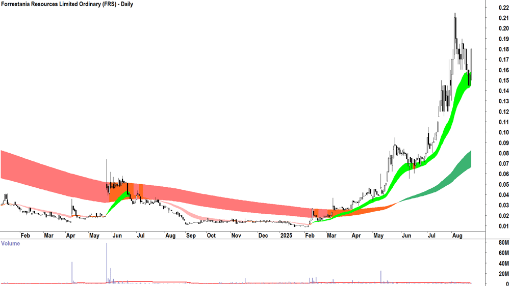 Forrestania Resources (ASX-FRS) daily chart 22 August 2025