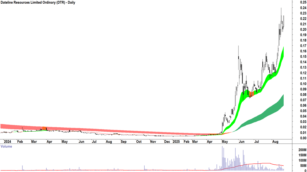 Dateline Resources (ASX-DTR) daily chart 22 August 2025