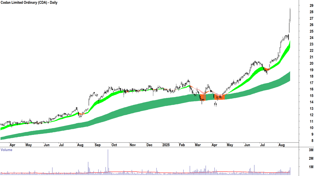 Codan (ASX-CDA) daily chart 22 August 2025