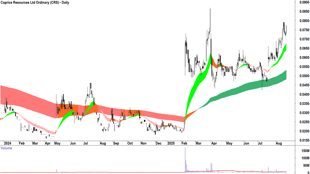 Caprice Resources (ASX-CRS) daily chart 22 August 2025