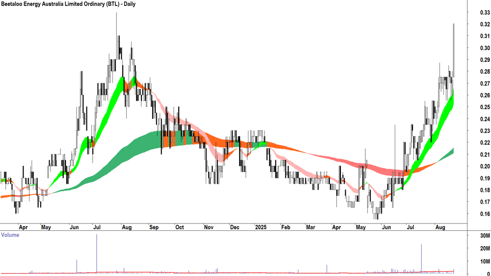 Beetaloo Energy Australia (ASX-BTL) daily chart 22 August 2025