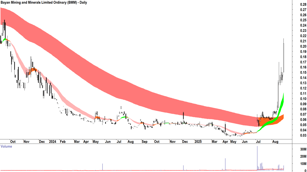 Balkan Mining and Minerals (ASX-BMM) daily chart 22 August 2025