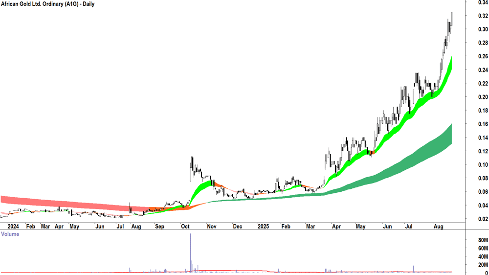 African Gold (ASX-A1G) daily chart 22 August 2025