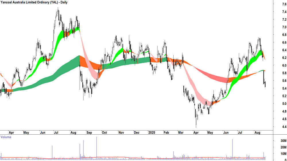 Yancoal Australia (ASX-YAL) daily chart 22 August 2025