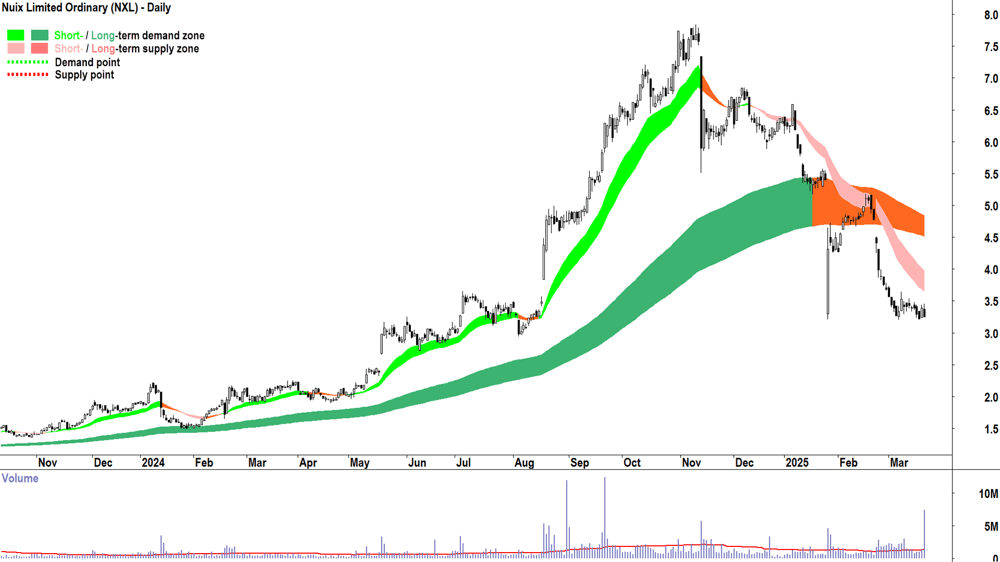 Nuix (ASX-NXL) daily chart 21 March 2025