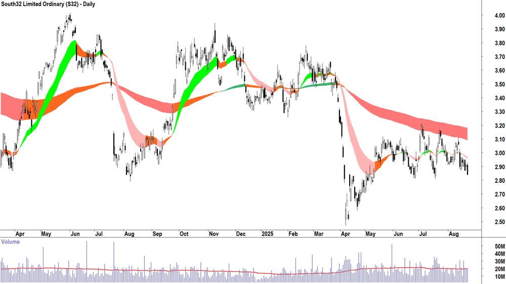 South32 (ASX-S32) daily chart 22 August 2025