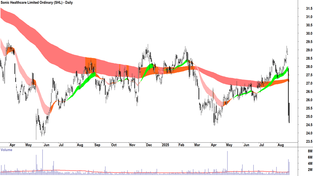 Sonic Healthcare (ASX-SHL) daily chart 22 August 2025