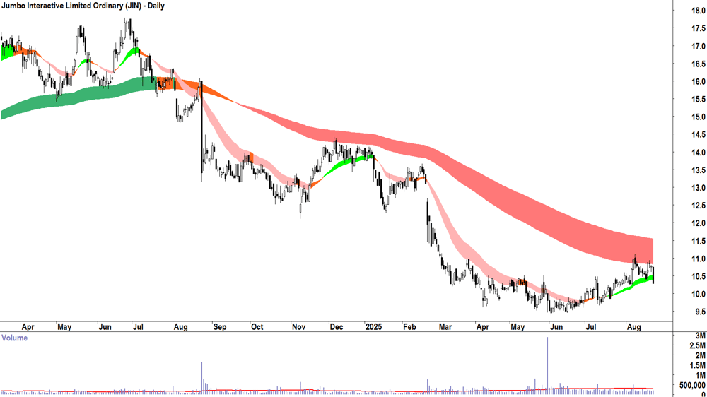 Jumbo Interactive (ASX-JIN) daily chart 22 August 2025