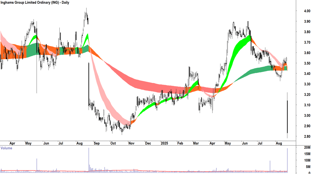 Inghams Group (ASX-ING) daily chart 22 August 2025