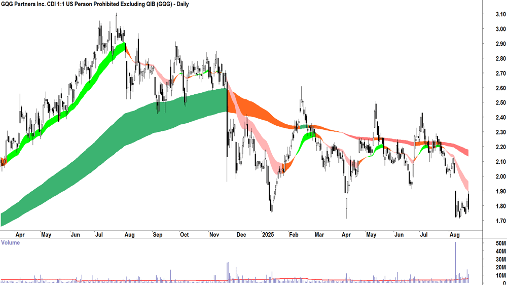 GQG Partners (ASX-GQG) daily chart 22 August 2025