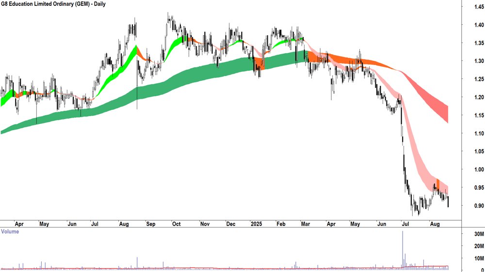 G8 Education (ASX-GEM) daily chart 22 August 2025