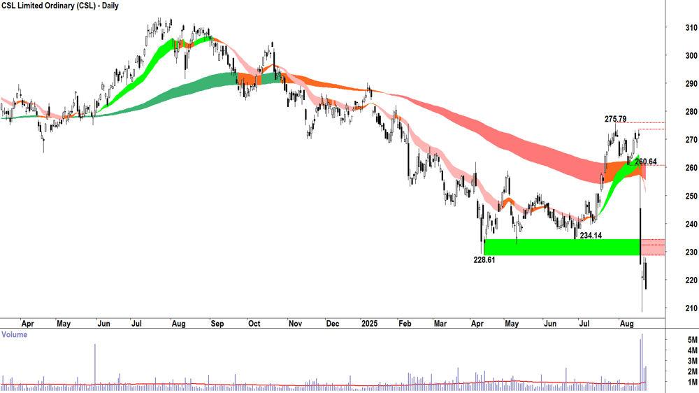 CSL (ASX-CSL) daily chart 22 August 2025