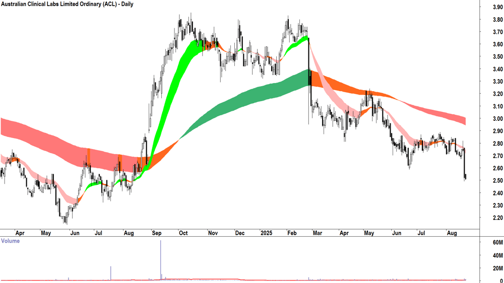 Australian Clinical Labs (ASX-ACL) daily chart 22 August 2025