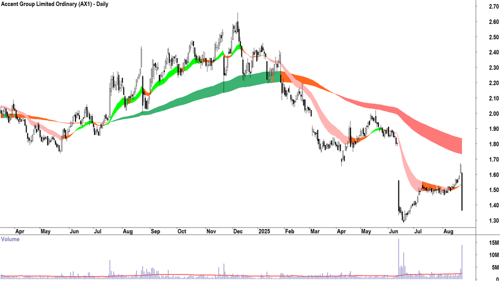 Accent Group (ASX-AX1) daily chart 22 August 2025