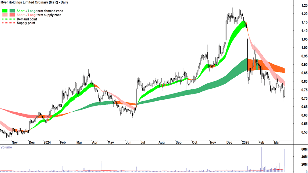 Myer (ASX-MYR) daily chart 21 March 2025