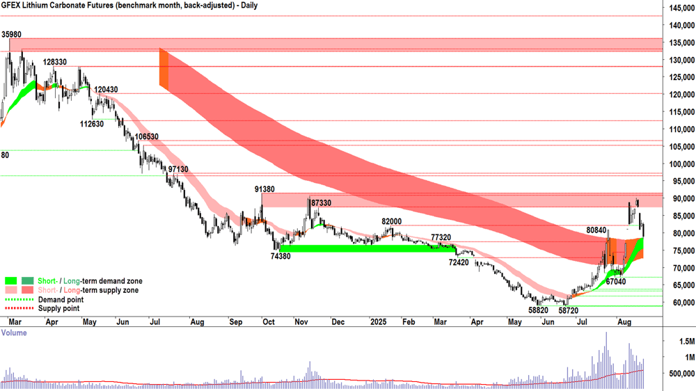 lithium carbonate futures nov-25 GFEX 22 Aug