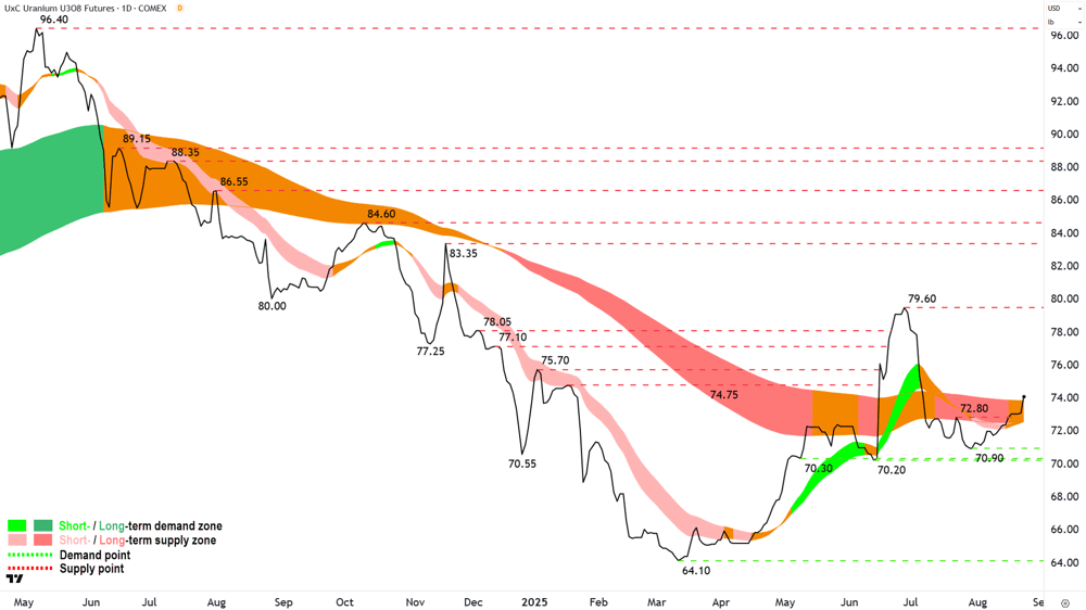 Uranium Futures (Front month, back-adjusted) COMEX chart 22 Aug