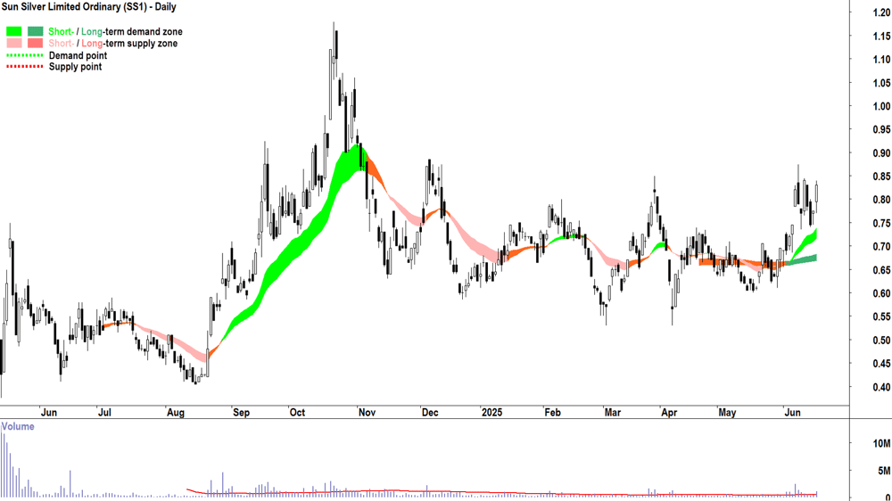 Sun Silver (ASX-SS1) daily chart 18 June 2025