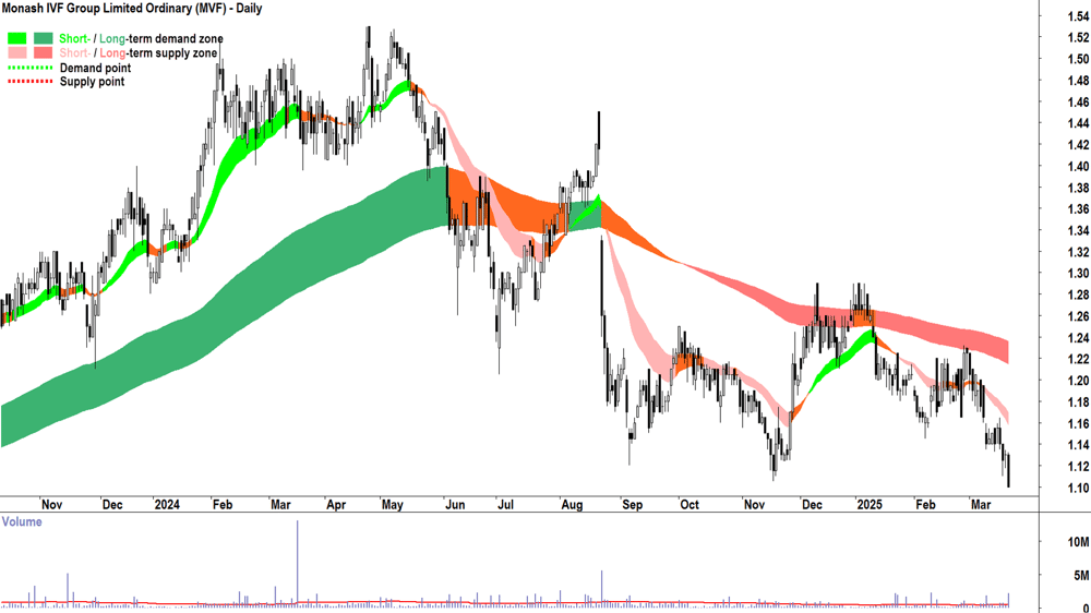 Monash IVF Group (ASX-MVF) daily chart 21 March 2025