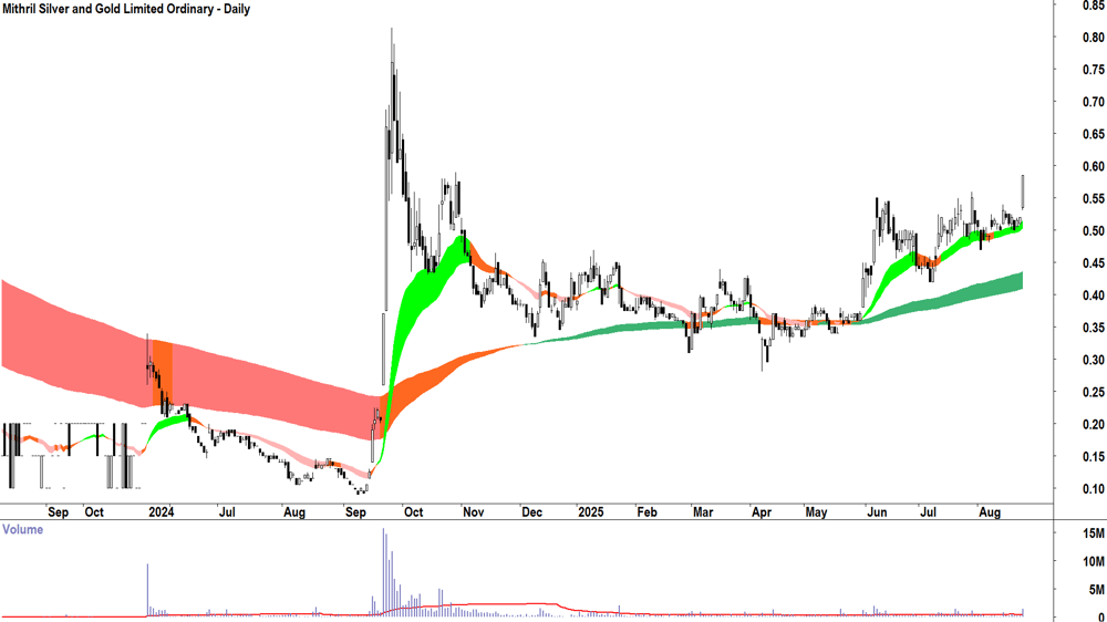 Mithril Resources (ASX-MTH) daily chart 25 August 2025