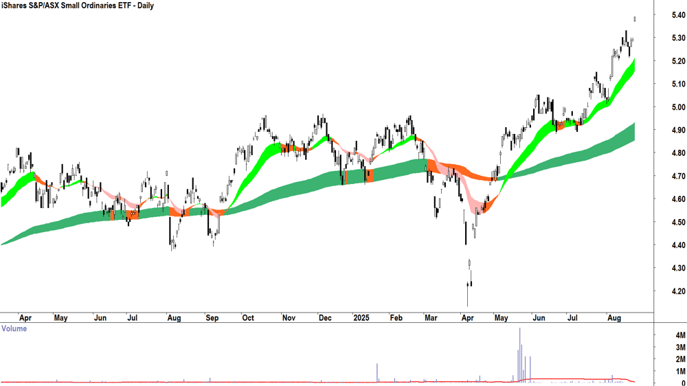 iShares S&P-ASX Small Ordinaries ETF (ASX-ISO) daily chart 25 August 2025