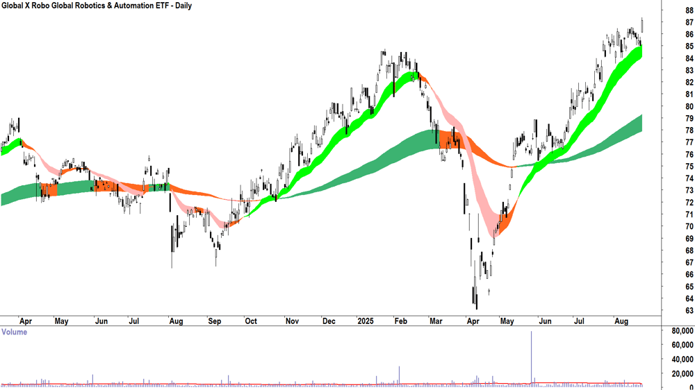 Global X Robo Global Robotics & Automation ETF (ASX-ROBO) daily chart 25 August 2025