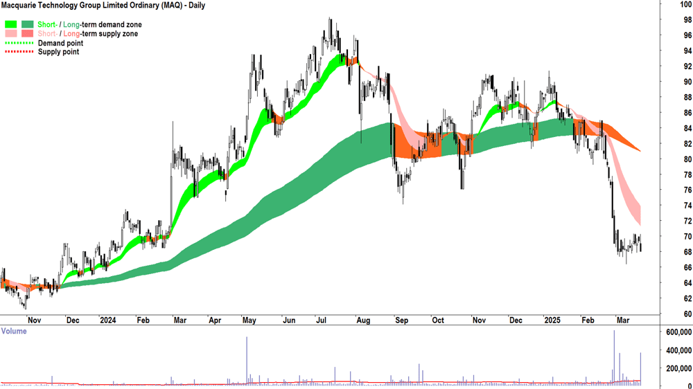 Macquarie Technology Group (ASX-MAQ) daily chart 21 March 2025