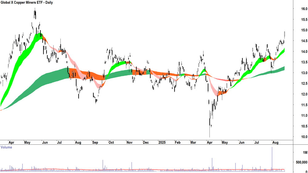 Global X Copper Miners ETF (ASX-WIRE) daily chart 25 August 2025