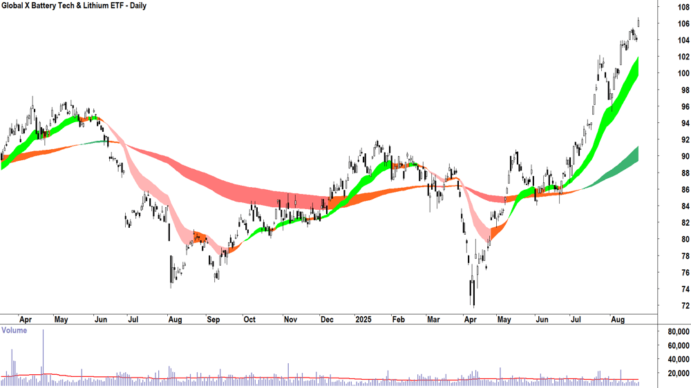 Global X Battery Tech & Lithium ETF (ASX-ACDC) daily chart 25 August 2025