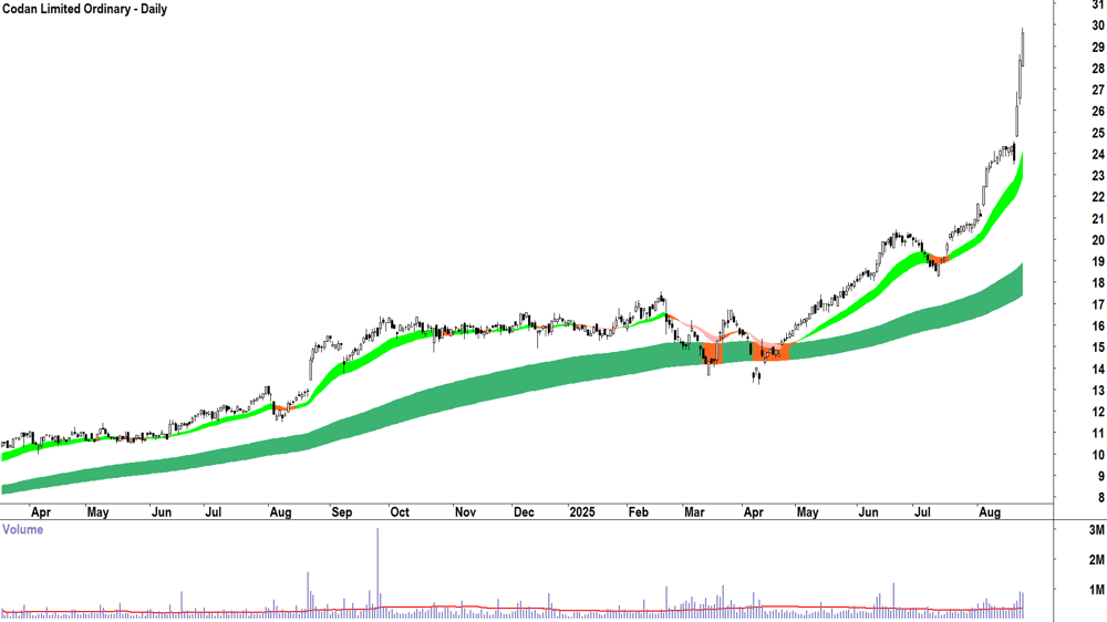 Codan (ASX-CDA) daily chart 25 August 2025