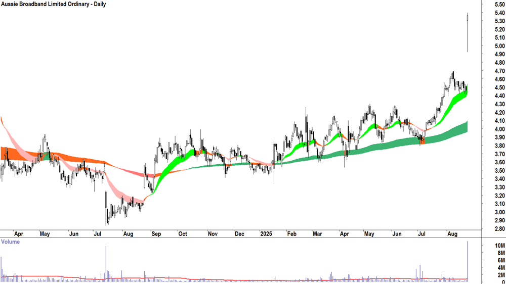 Aussie Broadband (ASX-ABB) daily chart 25 August 2025