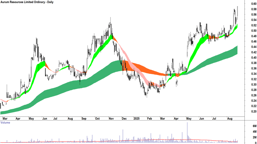 Aurum Resources (ASX-AUE) daily chart 25 August 2025