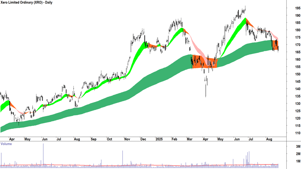 Xero (ASX-XRO) daily chart 25 August 2025