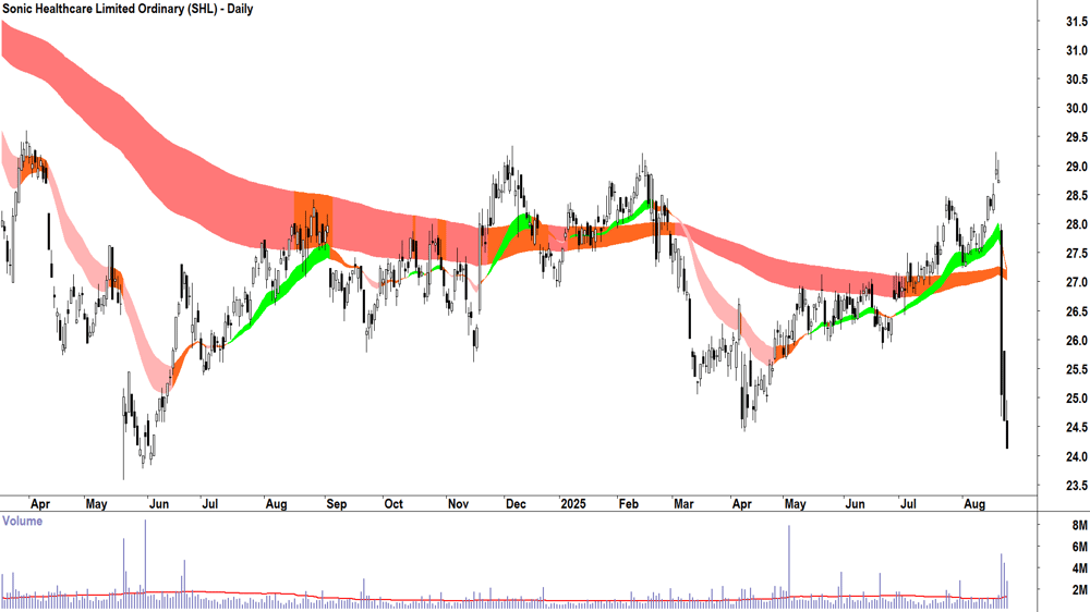 Sonic Healthcare (ASX-SHL) daily chart 25 August 2025