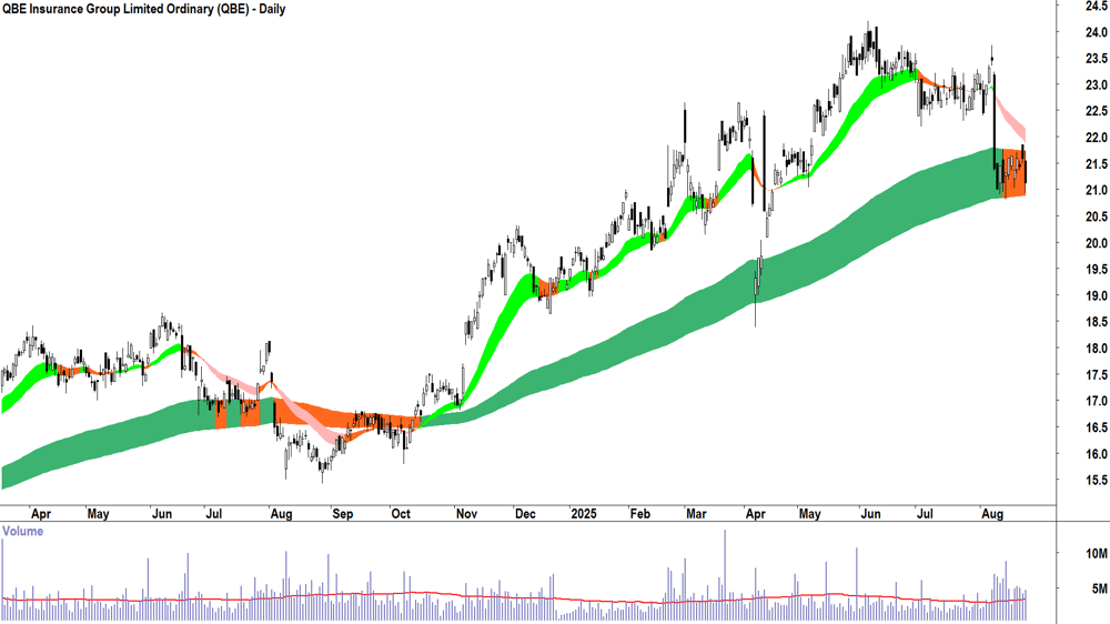 QBE Insurance Group (ASX-QBE) daily chart 25 August 2025