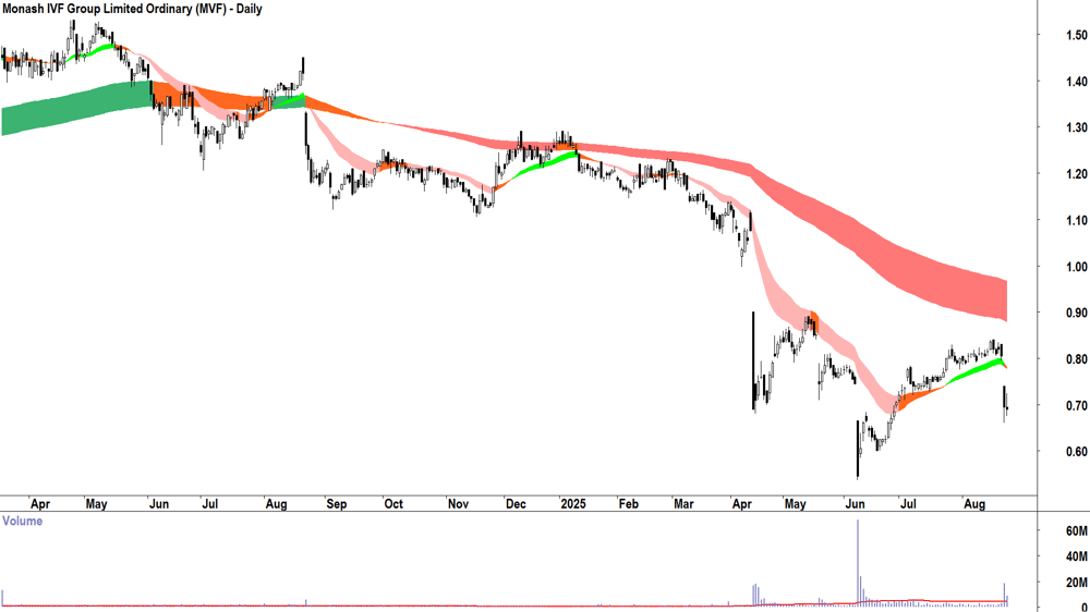 Monash IVF Group (ASX-MVF) daily chart 25 August 2025