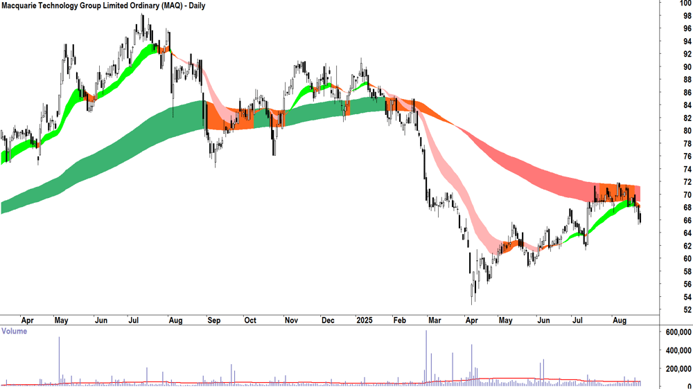 Macquarie Technology Group (ASX-MAQ) daily chart 25 August 2025