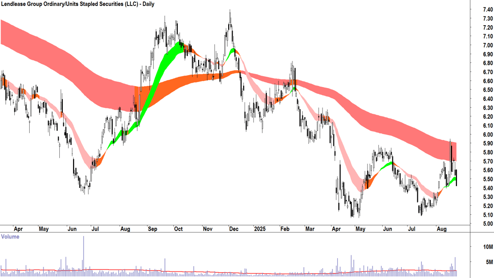 Lendlease Group (ASX-LLC) daily chart 25 August 2025