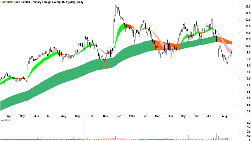 Gentrack Group (ASX-GTK) daily chart 25 August 2025