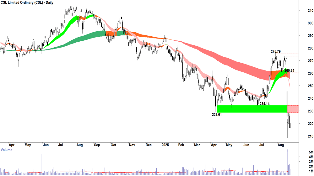 CSL (ASX-CSL) daily chart 25 August 2025
