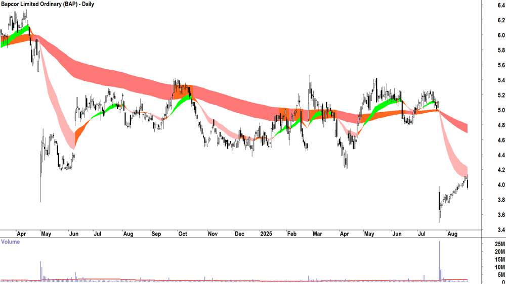 Bapcor (ASX-BAP) daily chart 25 August 2025