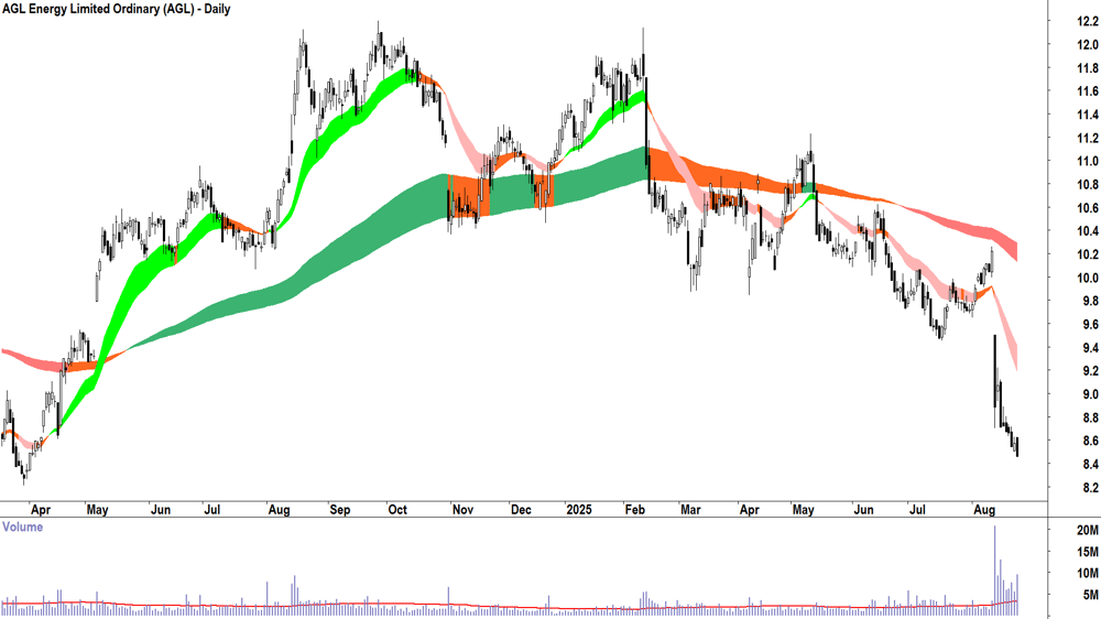 AGL Energy (ASX-AGL) daily chart 25 August 2025
