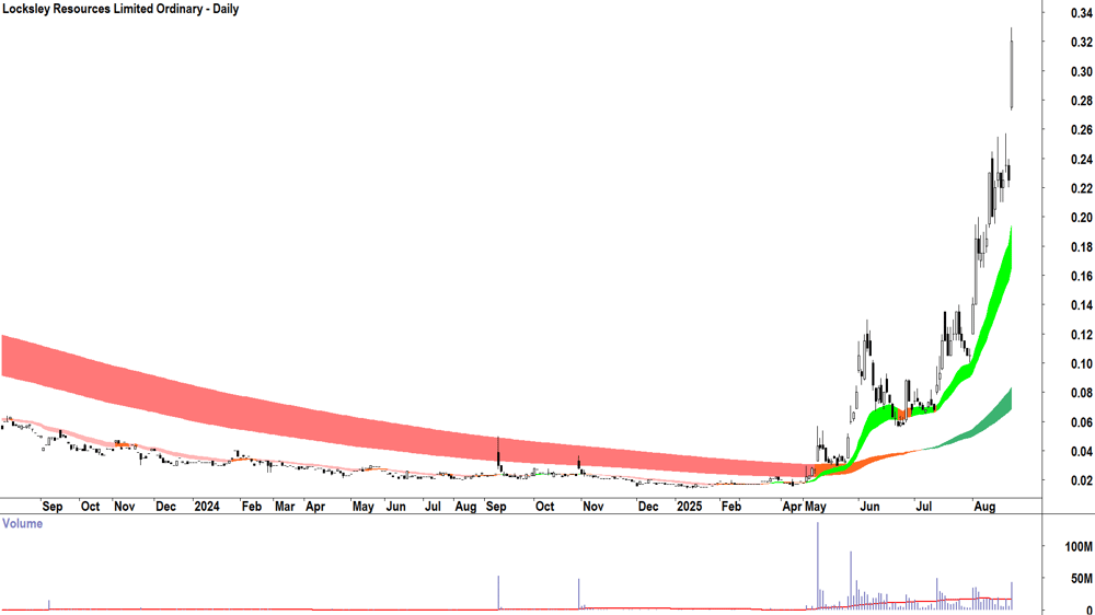 Locksley Resources (ASX-LKY) daily chart 25 August 2025
