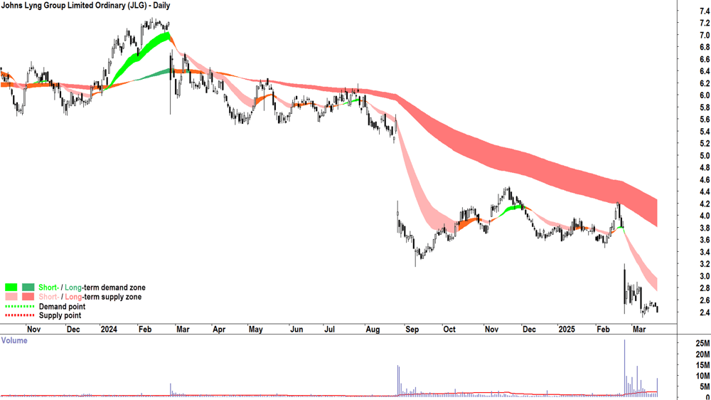 Johns Lyng Group (ASX-JLG) daily chart 21 March 2025