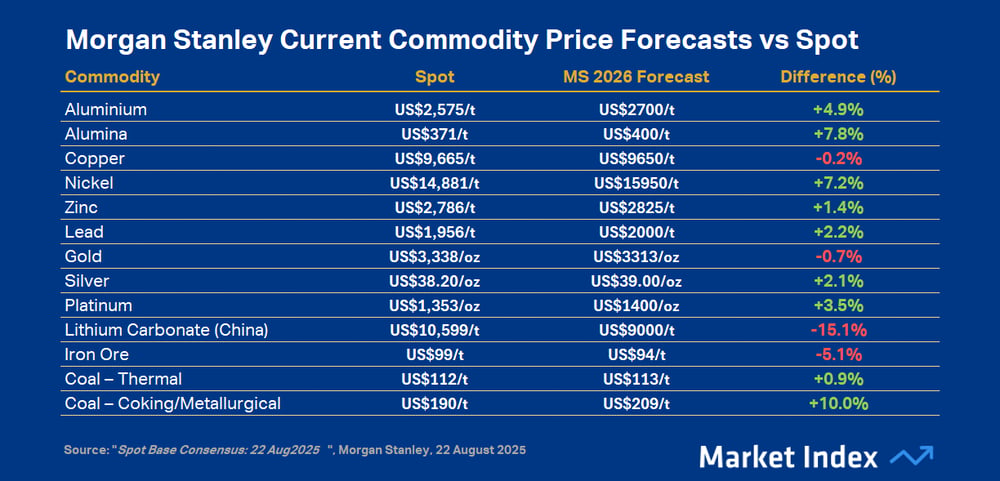 Morgan Stanley Current Commodity Price Forecasts vs Spot