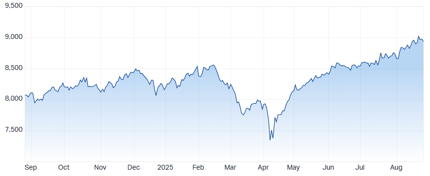 ASX 200 Daily Performance Chart - 26th August 2025