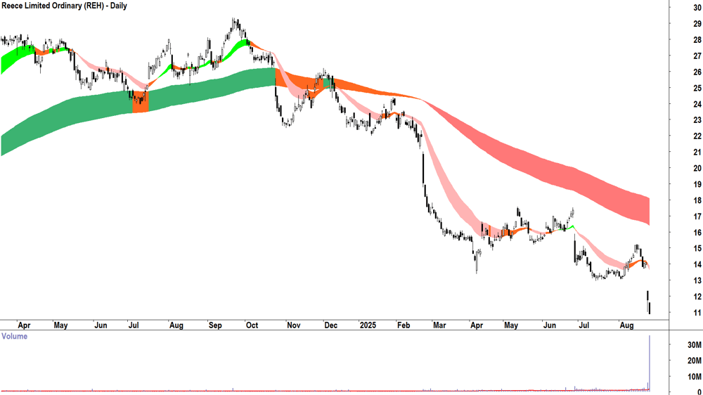 Reece (ASX-REH) daily chart 26 August 2025