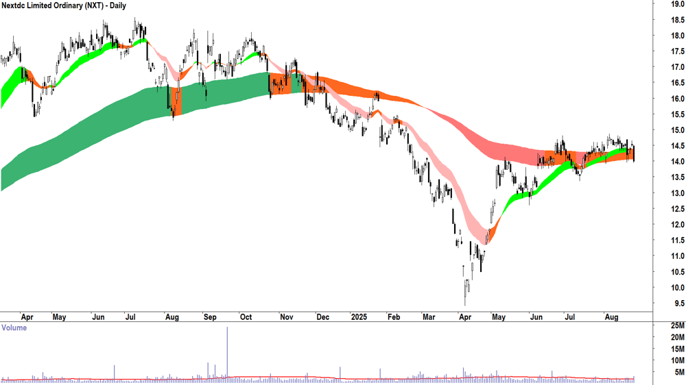 Nextdc (ASX-NXT) daily chart 26 August 2025