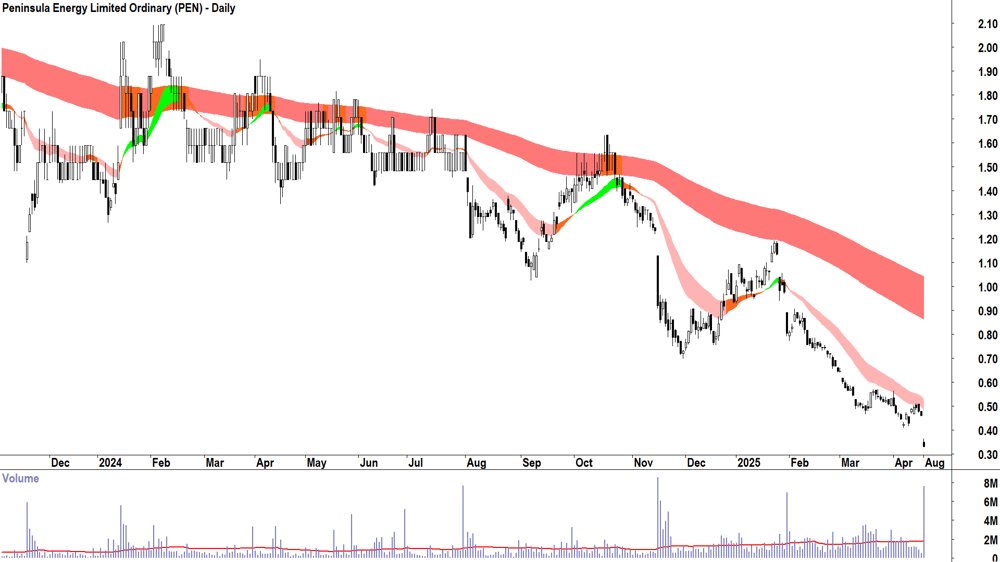 Peninsula Energy (ASX-PEN) daily chart 26 August 2025